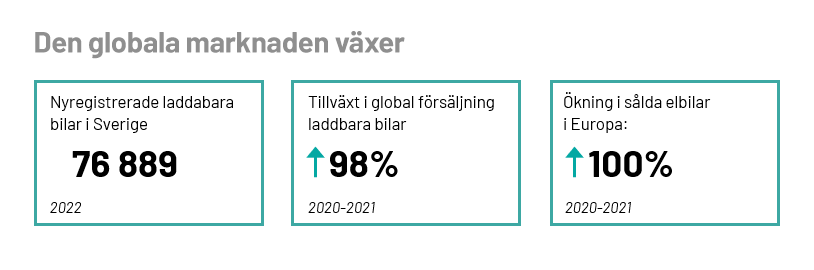 Den globala marknaden växer