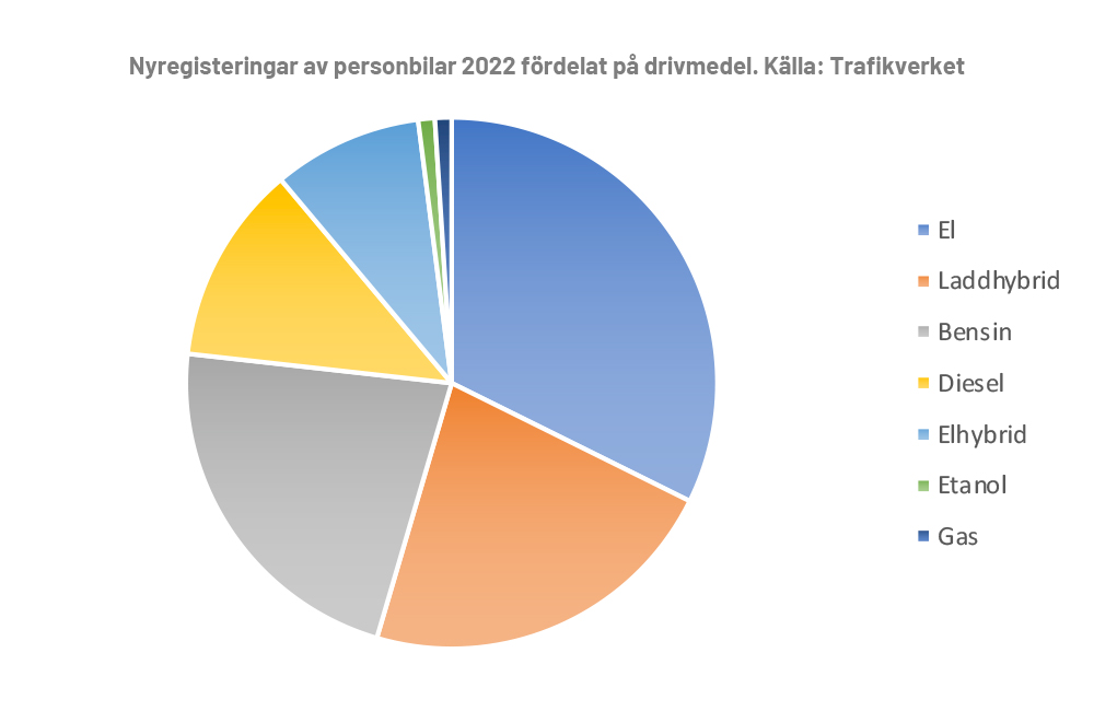 Statistik över drivmedel för nyregistrerade bilar i Sverige 2022