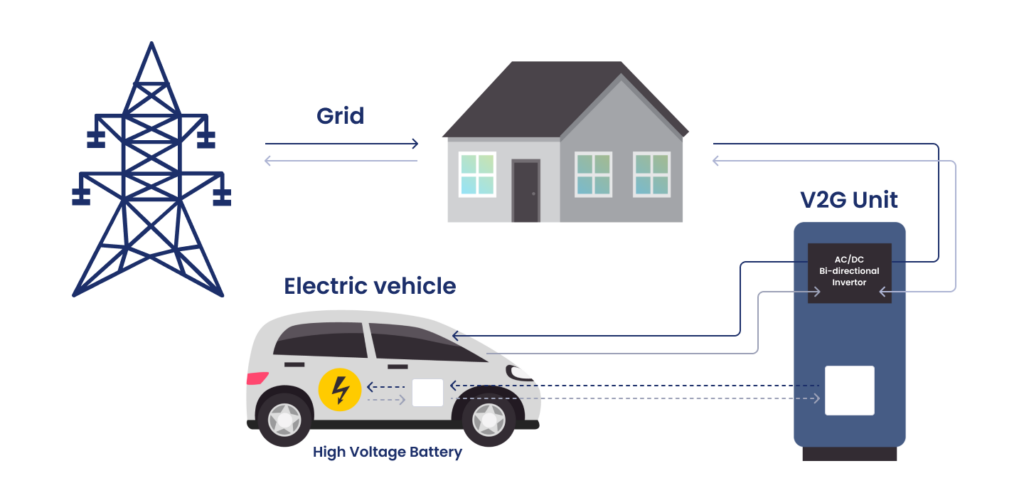 Så fungerar v2g - vehicle to grid